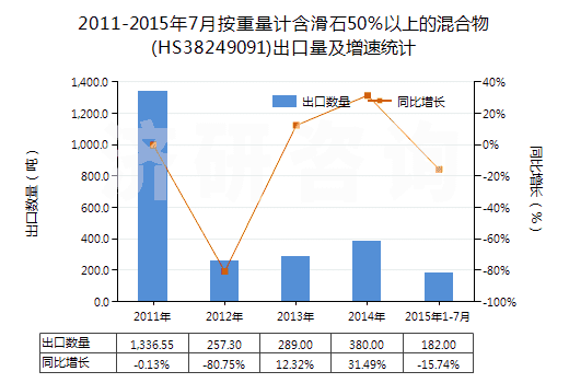 2011-2015年7月按重量計(jì)含滑石50％以上的混合物(HS38249091)出口量及增速統(tǒng)計(jì)